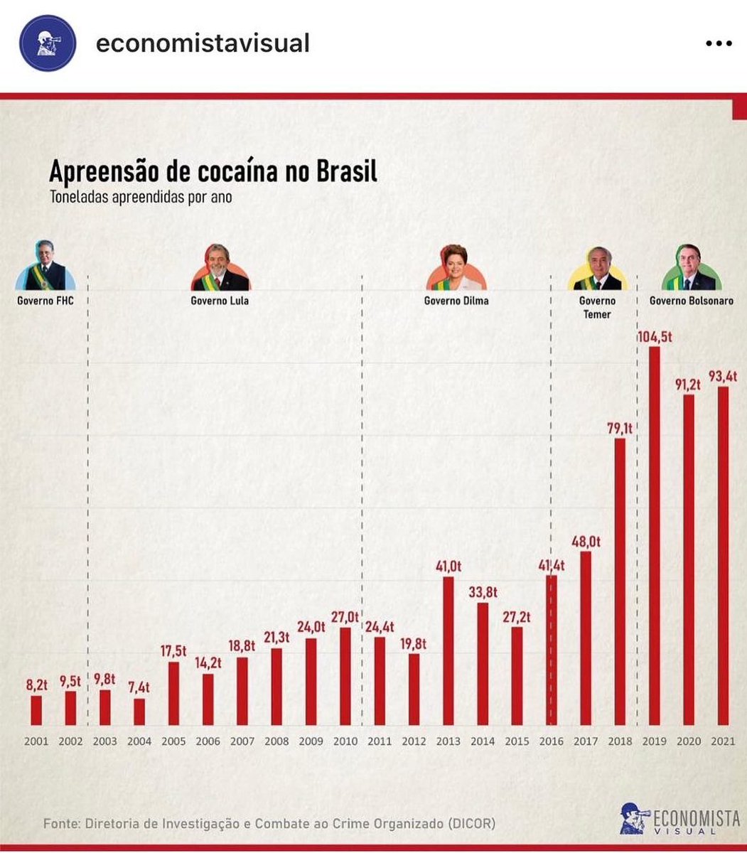 pablomarcal's tweet photo. Vocês podem até não gostar do Bolsonaro, mas tem que admitir que ele tem os melhores resultados dos últimos 20 anos! https://t.co/GBIgTP2mBP