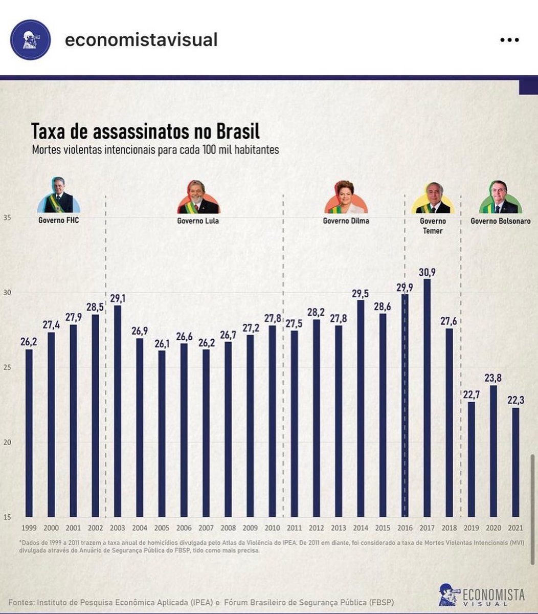 pablomarcal's tweet photo. Vocês podem até não gostar do Bolsonaro, mas tem que admitir que ele tem os melhores resultados dos últimos 20 anos! https://t.co/GBIgTP2mBP