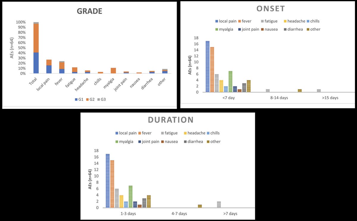 ClinicalLung's tweet photo. Just published @ClinicalLung!

In a prospective study of 207 patients with thoracic cancer receiving anticancer treatment (including immunotherapy), COVID-19 mRNA vaccines appeared to be safe without new safety concerns.

Learn more: https://t.co/1y00qvnIE8 https://t.co/WEbnmyj1sI