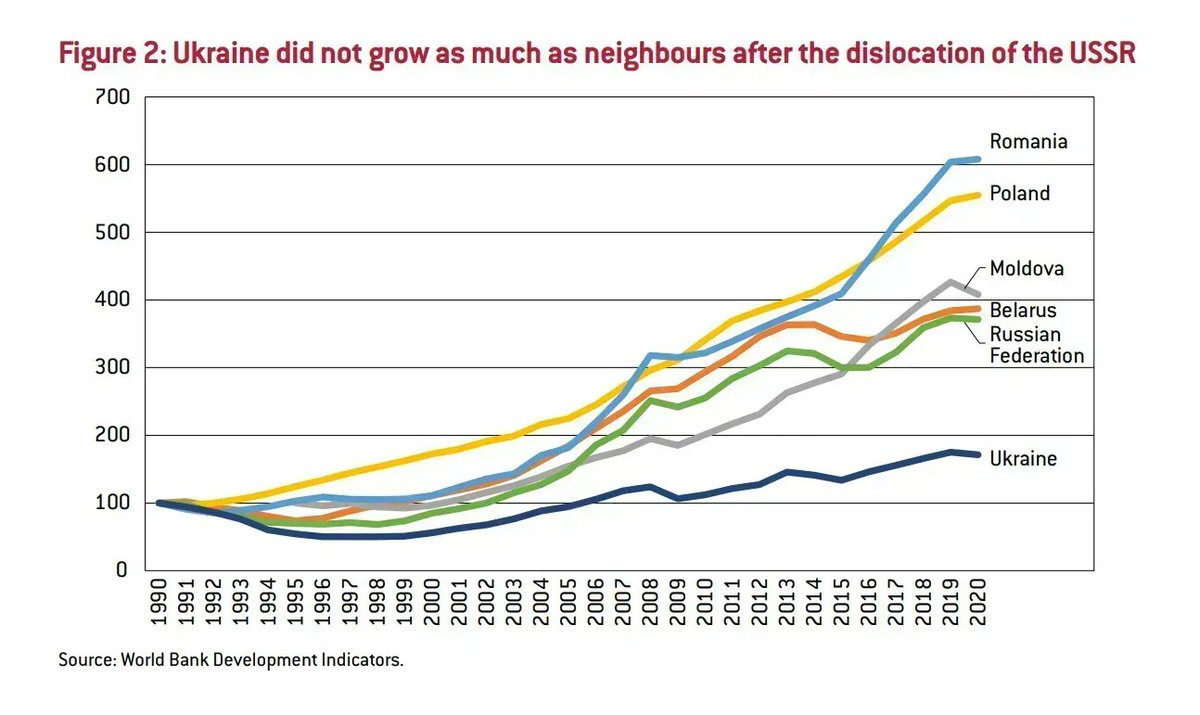 🇺🇦 REFUGEES The historical propensity of Ukrainians to emigrate can be explained mainly in terms of economic incentives. Even before the war, Ukraine was the third nationality of non-EU residence permits in the EU. Uri Dadush @PaulineWeil 👉 buff.ly/3fuiE3y