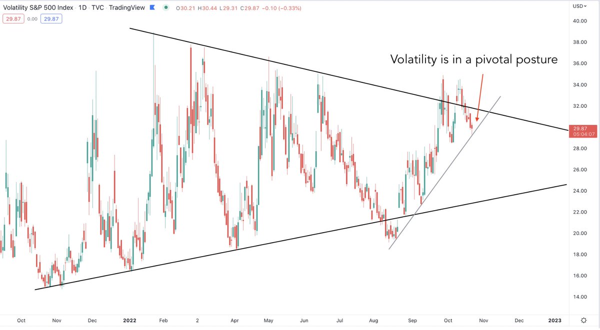 Is volatility setting up the stage for a massive move in the #SP500?