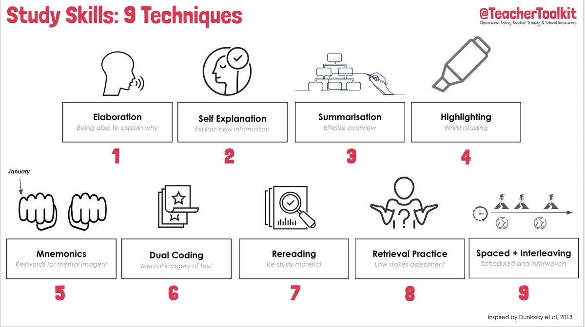 TeacherToolkit's tweet photo. Just sat with a 16-year-old during #halfterm and offered them some critical #studyskill tips in just 20 minutes.

1. Leitner method by @jon_hutchinson_ 
https://t.co/WKsIowBI7e 

2. 9 study skills, what they mean + when best to retrieve. 

3. General wellbeing tips, inc sleep https://t.co/BShocbDt4Z