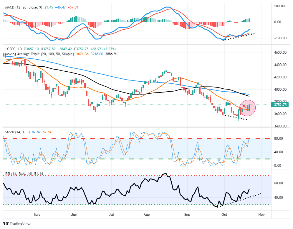 SPX rallies from 200-week MA on a NYSE 90% up day
but upside follow-through beyond tactical resistances on the SPX at 3706-3740 and 3807 is needed to favor a stronger rally from the 200-week MA and 50% retracement near 3600-3500 with next
resistances at 3900-3946 and the 4100.