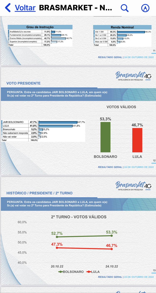 OsmarTerra's tweet photo. Pesquisa da Brasmarket publicada hoje(24/010/2022): Bolsonaro 53,6% e Lula 46,7% . Em relação à pesquisa de 20/10 a diferença pro Bolsonaro aumentou 1,2% !! https://t.co/f90Qjda0zu