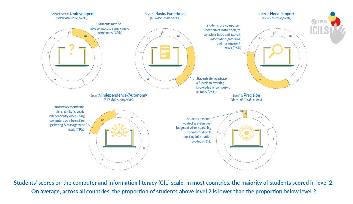 iea_education's tweet photo. #MediaAndInfoLiteracy in the digital age comes hand in hand with #CIL.
IEA's #ICILS study measures students’ CIL, with #ICILS2018 finding only 2% of students with the ability to assess online information (the highest level of CIL ability): https://t.co/WaJrffU9NN
#GlobalMILWeek https://t.co/RXK2imBEHI