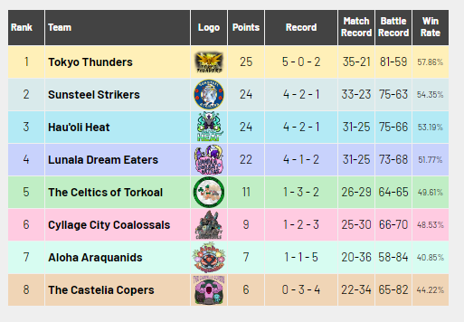 Doubters be damned...

Tokyo Thunders is going into <a href="/sootopolis_city/">Sootopolis City League</a> playoffs as the first seed! Everyone on the team has done a fantastic job and I am super proud of how they have performed so far. 

See you in playoffs.
