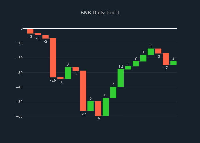 cryptojohnsmith's tweet photo. BNB PRICE PREDICTION

PRICE : FALL⤵ in 60 min.
SELL 10.93 BNB for $274.6 apiece on Binance
Target price : $269.1
Amount: $3,001

#BNB #Binance #Python #Binance
https://t.co/gC32Ueifoo https://t.co/vYhuo3ZUym