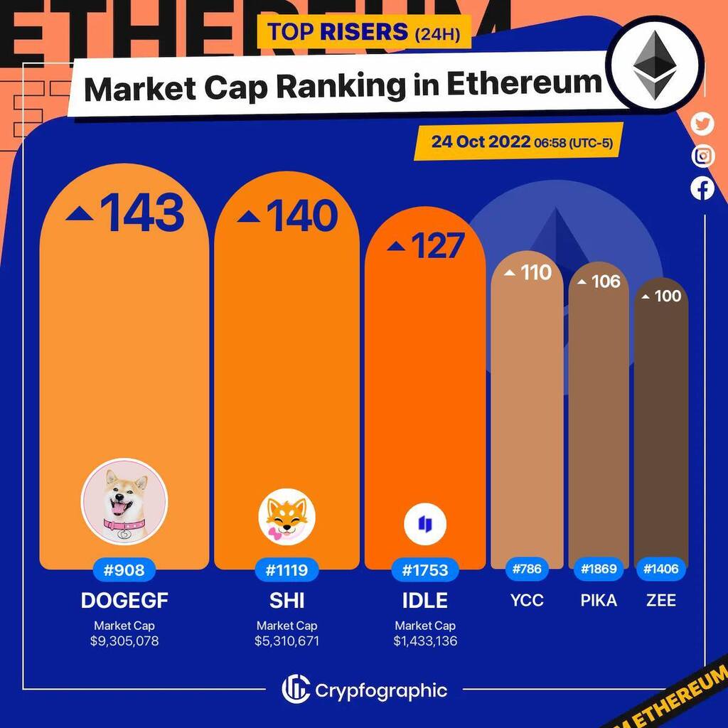Web3Charts's tweet photo. 1. #DogeGF $dogegf
2. #ShinaInu $shi
3. #IDLE $idle
4. #YuanChainCoin $ycc
5. #Pika $pika
6. #ZeroSwap $zee
#Ethereum
#CrypfographicsEthereumRankRiser https://t.co/VXvqB5SpAQ
