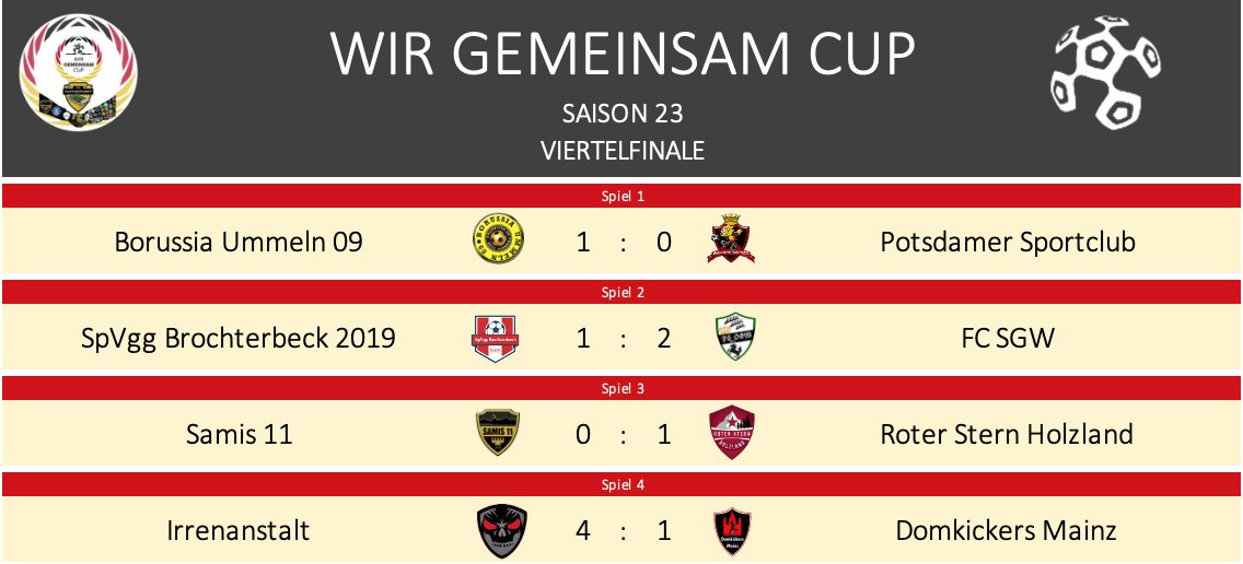 WirGemeinsamCup's tweet photo. 🤝#WGCS23/#LLRS23 - Viertelfinal-Ergebnisse🤝
Beide Neu-2.Ligisten @PotsdamerSport1 und @ManagerSami müssen die Segel streichen. Grandiose Leistung von @HolzlandRoter. Auch in der LLR gab es von Zehkeks eine Überraschung. @FCDosenoeffner unterstreicht seinen Titelanspruch. https://t.co/VEFmVOu97q