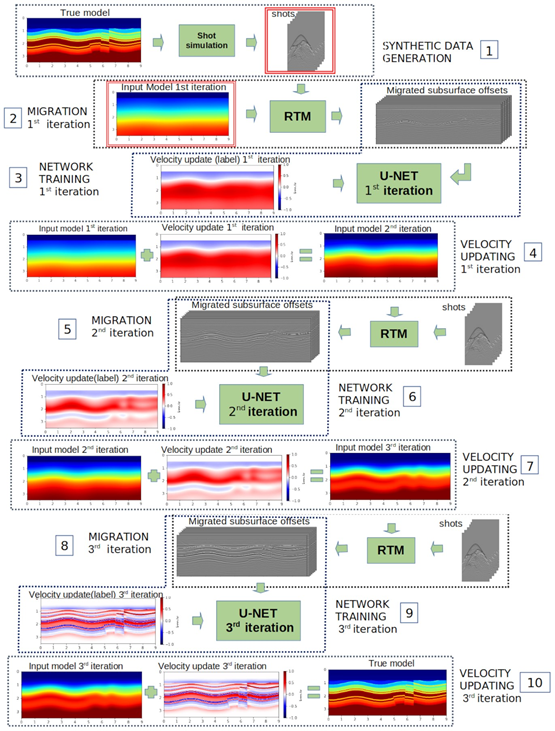 Published in #GJI Geophysical Journal International: "Deep-Tomography: iterative velocity model building with deep learning", Muller et al. This is Fig. 2: for the caption and to read the paper visit academic.oup.com/gji/article/23…