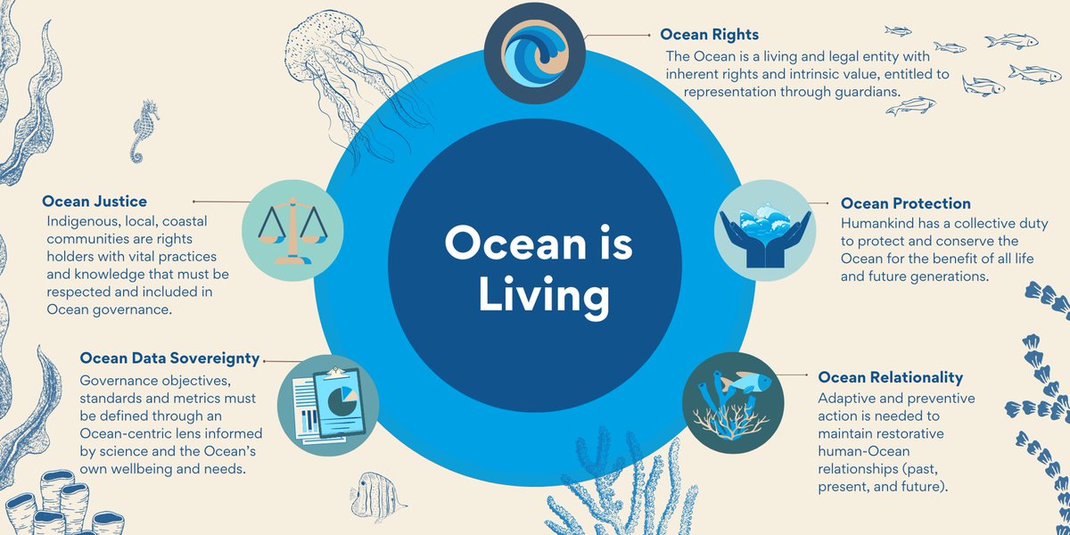 Humanity’s relationship with the Ocean needs to be transformed to address the many governance crises it faces. @KelseyTLeonard &co advance principles for Ocean-centered governance aimed to help meet the challenges of the @UNOceanDecade plos.io/3eCZisO #OceanSolutions