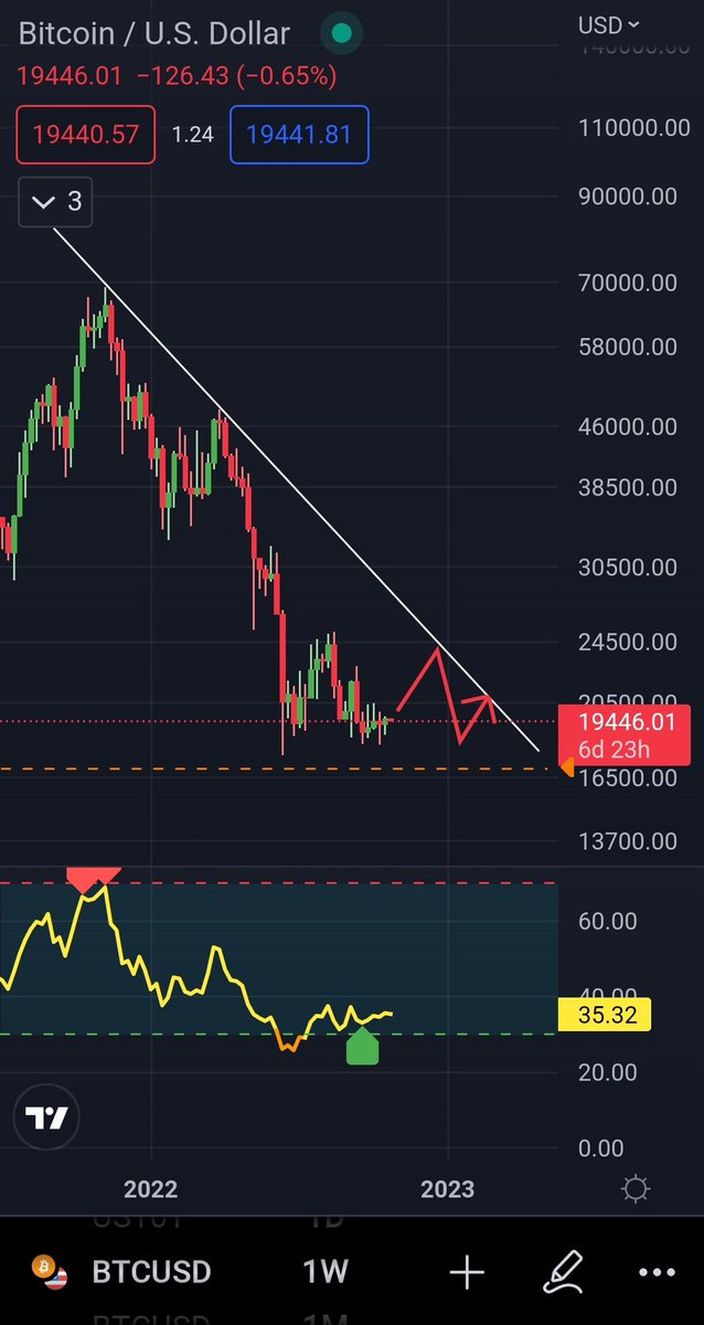 seth_fin's tweet photo. 🌱🌱🌱
#Bitcoin weekly log chart. This downtrend resistant line is still untouched.

#BTC will visit this line eventually. Do we get rejcted or break through? 

NFA https://t.co/pBttfmqAv2