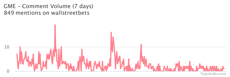 $GME was the 5th most mentioned on wallstreetbets over the last 7 days

Via https://t.co/GoIMOUGKiZ

#gme    #wallstreetbets  #stock https://t.co/0Sw9RSppqp