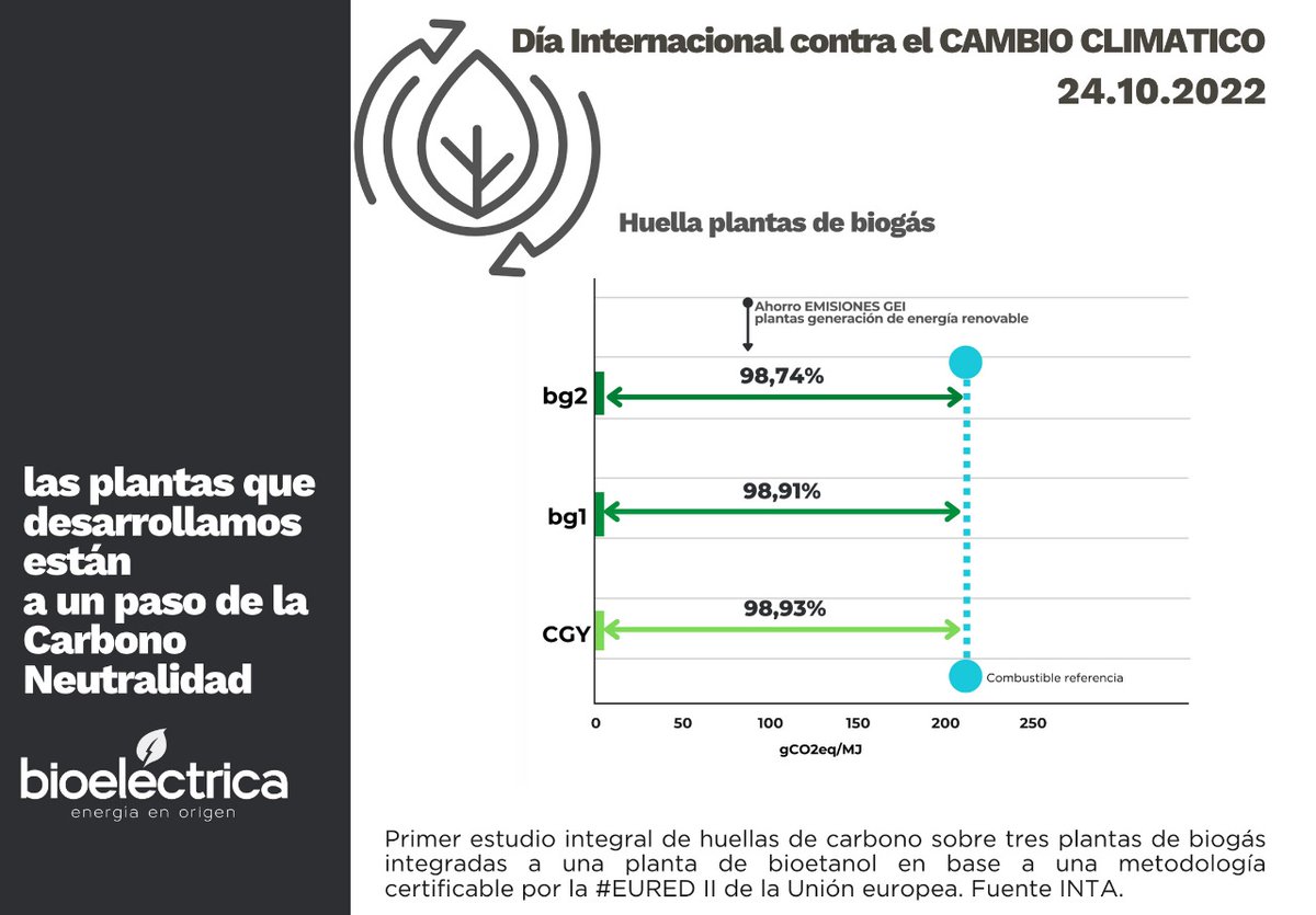 Día Internacional contra el Cambio Climático | ONU.
Desde <a href="/Bioelectrica/">bioelectrica</a>  acompañamos e impulsamos el desarrollo de plantas de biogás que permiten diversificar la matriz energética nacional mediante energías renovables.
3 plantas de biogás que se acercan a la carbono neutralidad.