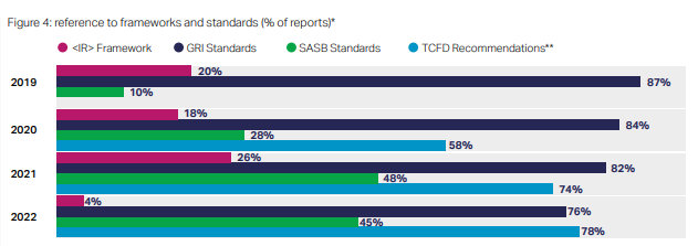 mariaordovaslop's tweet photo. @wbcsd publica la 10ª edición de #reportingmatters sobre informes integrados y de sostenibilidad.
Muy interesante la evolución de los estándares predominantes; y todavía más en los próximos años con la entrada en juego de #ISSB y #ESRS
Informe completo: https://t.co/XFtJX633p9 https://t.co/gBJg9M7d29
