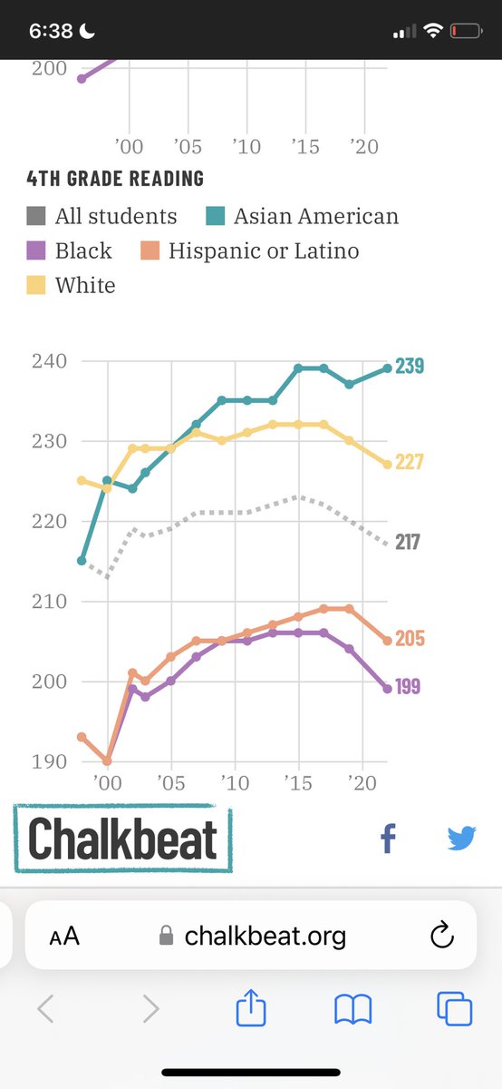 Pandemic or no pandemic. In-person or virtual. The scores for Black and Brown children since forever are un-acceptable. So why is it so easy for Americans to accept them? #Naep