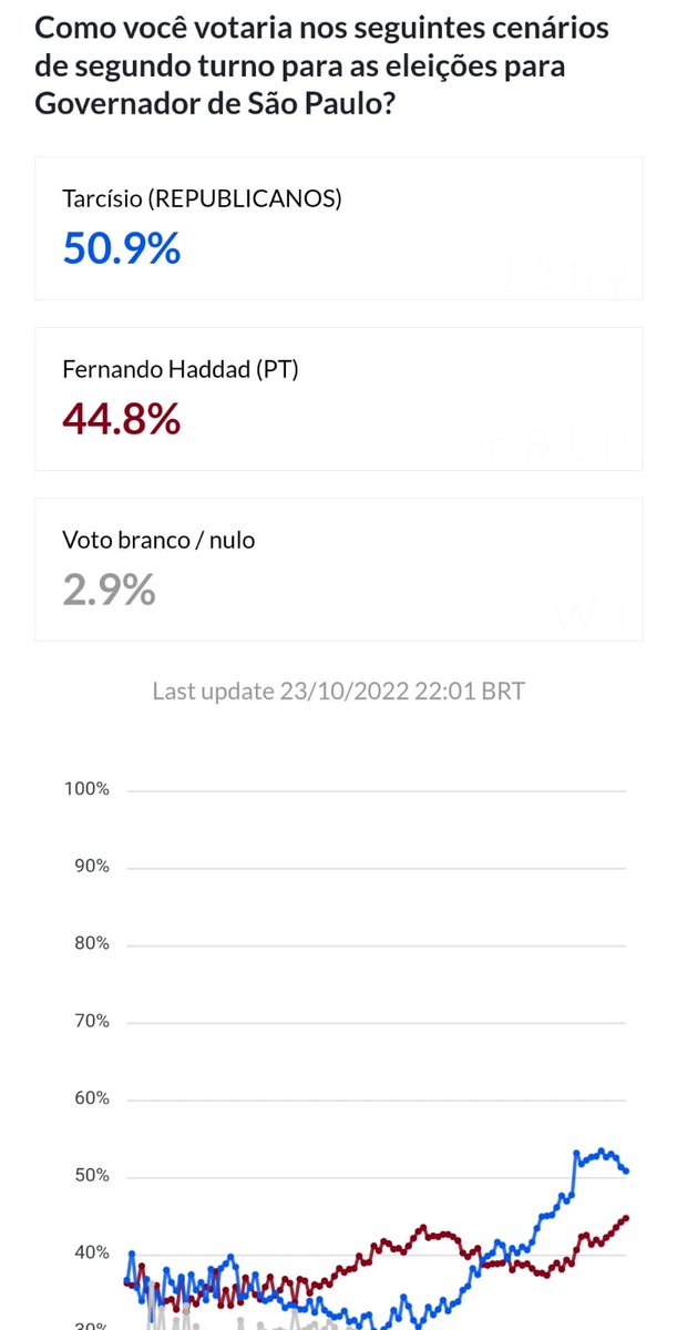 Bora começar a semana com uma boa notícia pra animar a gente na hora de virar voto? Dá uma olhada nesse tracking divulgado pelo <a href="/flaviogomes69/">Flavio Gomes</a>, aparentemente realizado pelo instituto <a href="/atlas_intel/">AtlasIntel</a> 👇🏼

Haddad subiu e agora precisaria de só 3% dos válidos de Tarcísio pra virar!