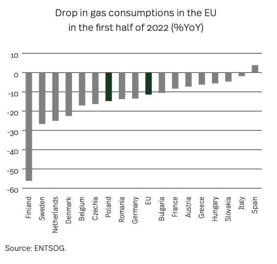 The EU reduced its gas consumption🔻11% in the first half of 2022 👉 European gas prices have reached a 3-month low 👉 Gas markets were weaponized, Putin loses his weapon #GASMARKET 

The shortage of refining capacity is still an issue #OOTT 

More in CEE Economic Monthly.