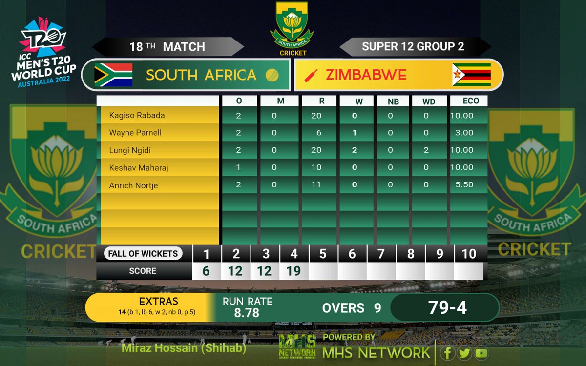 mhsNetworkBD's tweet photo. 🏏ICC Mens T20 World Cup 2022
18th Match, Super 12 Group 2
🇿🇼 Zimbabwe - 89-4 (9)
🇿🇦 South Africa
#T20WorldCup | #T20WorldCup2022 | #ICC | #MHS_Today #MHS_NETWORK
#SAvZIM #ZIMvSA #ZIMvsSA #SAvsZIM https://t.co/hShLRyQzDt
