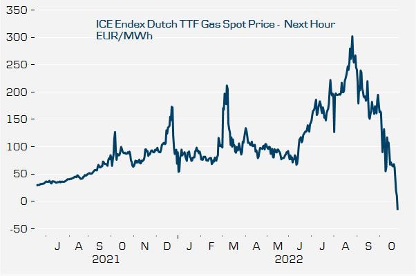 Woooops, next hour natural gas price turns negative Something that I can been vocal about in recent weeks