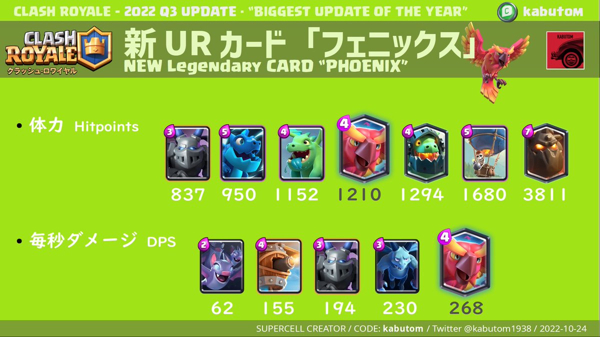 kabutom1938's tweet photo. #クラロワ 2022年Q3 アップデート【情報解禁3🔒】

🆕空のUR「フェニックス」！

・高HP・高DPS・高い鳴き声🦅
・空のタイマン最強！👑
・特殊能力：死亡→爆発→🥚→復活！

📆アプデ（10/26）と同時リリース
📆記念チャレンジ（10/26～11/2）

▼noteでも紹介中！👇
https://t.co/bge06Lo7e8 https://t.co/yesZHShJqF