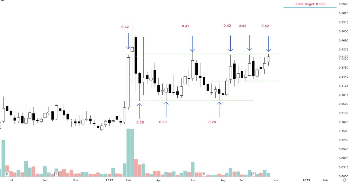 ChartifyCharts's tweet image. #PREM Premier African Mineral (PREM.L) has been in a horizontal consolidation phase for the last 8 months. With clear support (0.26) and resistance levels (0.42), a breakout above the 0.42p pivot point would suggest a move to 0.58p.
#AIM #Stocks #FTSEAIM #Miners