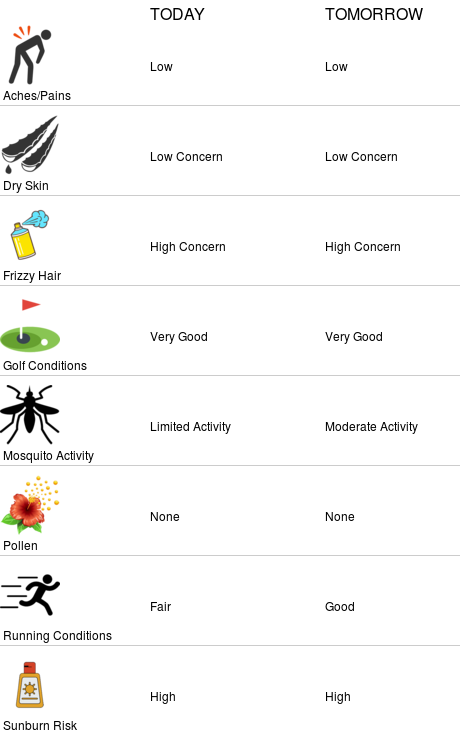 FSWNHorseshoe's tweet photo. Lifestyle forecasts for FSWN Horseshoe Beach (https://t.co/69sJ3wqfkO) #flsert https://t.co/2GV5UX8Pov