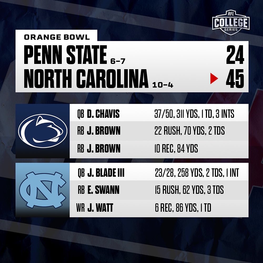 RFL_Sim_League's tweet photo. Big wins in last night’s Bowl games. North Carolina dominated Penn State in the Orange Bowl with all around stellar play 45-24. LSU stunned Baylor in the Liberty Bowl with a major upset 51-24! The common struggle of ball security killed the Bears in the end as LSU finishes 7-6. https://t.co/pOqJD8IIQW
