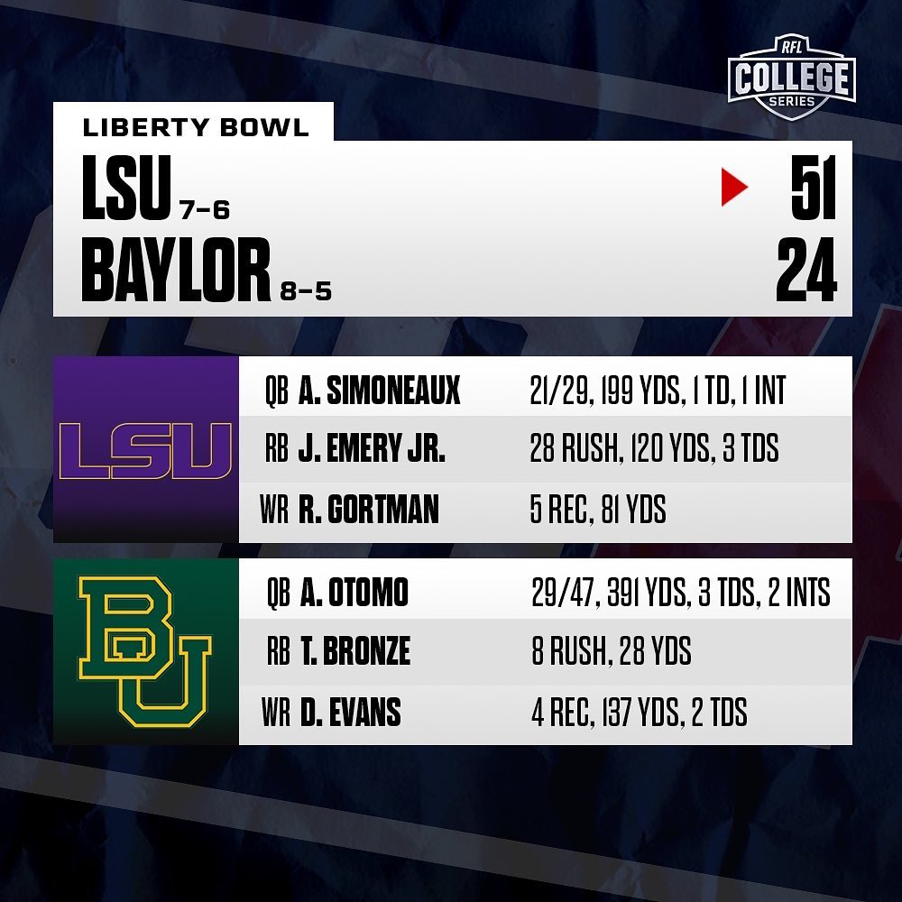 RFL_Sim_League's tweet photo. Big wins in last night’s Bowl games. North Carolina dominated Penn State in the Orange Bowl with all around stellar play 45-24. LSU stunned Baylor in the Liberty Bowl with a major upset 51-24! The common struggle of ball security killed the Bears in the end as LSU finishes 7-6. https://t.co/pOqJD8IIQW