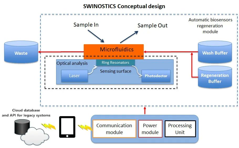 Swinostics: Sistema de diagnóstico mediante el uso de biosensores fotónicos para la detección de virus porcinos en las mismas explotaciones  buff.ly/3DkSmu3