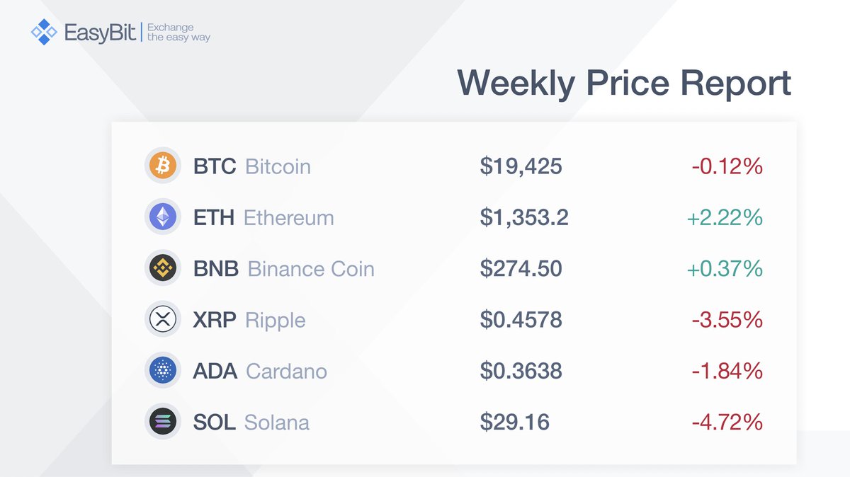 EasyBit_com's tweet photo. Weekly Price Report 

Find more on our dedicated page: https://t.co/uR44VKizpy👈

#BTC #ETH #BNB #XRP #ADA #SOL #bitcoin #ethereum #ripple #cardano #solana #Network #blockchain #defi #WeeklyPriceReport https://t.co/powkpxSInd