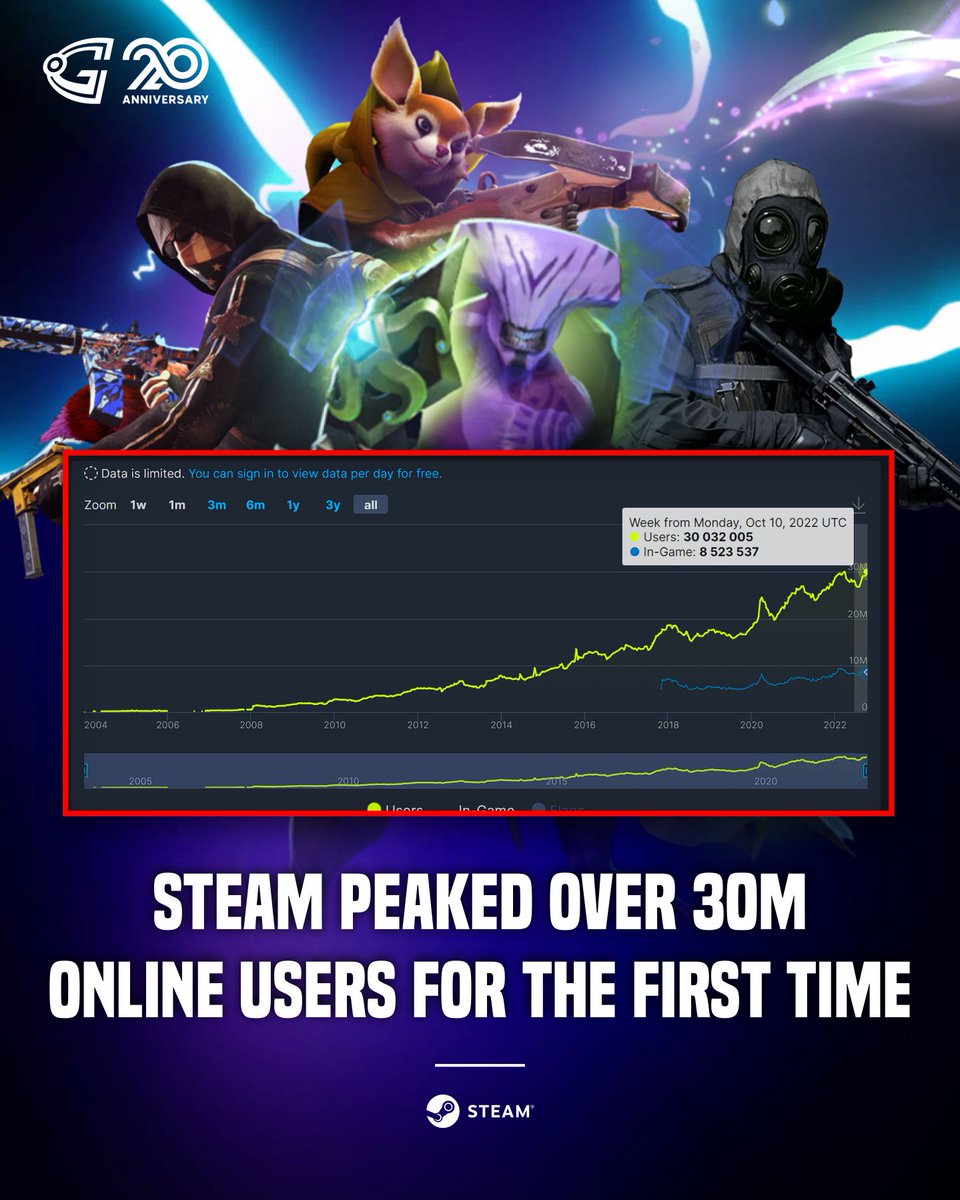 GosuGamers's tweet photo. Were you there when it happened? What game did you play? π
#GosuGamers #Gosu20 #PassionON #GGFlash #Steam https://t.co/M34AvaG1KK
