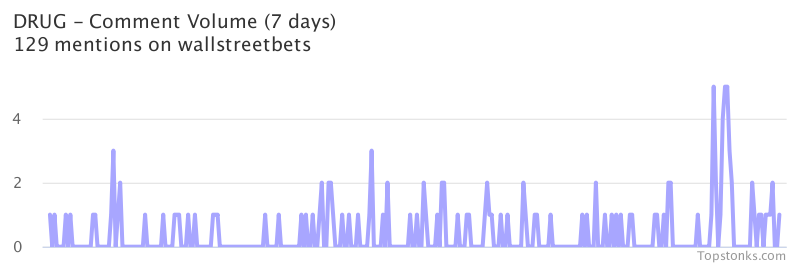$DRUG working its way into the top 10 most mentioned on wallstreetbets over the last 24 hours

Via https://t.co/NMcskdKFmK

#drug    #wallstreetbets  #trading https://t.co/P0od4CZgGj