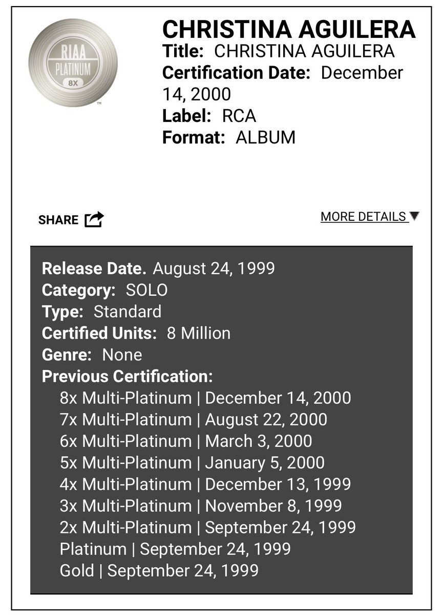 XtinaLoverr's tweet photo. This bothers me because Christina Aguilera (debut album) should be certified Diamond by now considering the last certification was 8X platinum back in December, 2000. https://t.co/OONo8x2PcF