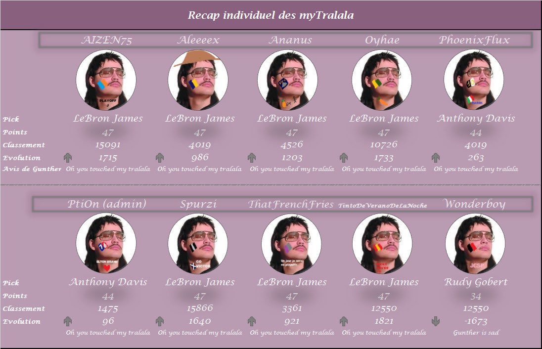 Tout ça pour un joli total de 451 points !