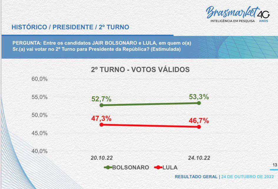 RadarBrasil_'s tweet photo. 📊 PESQUISA PRESIDENCIAL NACIONAL - INSTITUTO BRASMARKET, 24/10/2022:

🇧🇷 SEGUNDO TURNO - VOTOS VÁLIDOS:

🟢Bolsonaro (PL): 53,3%
🔴Lula (PT): 46,7%

🗳️ ELEITORES EM 2022: 156.454.011 https://t.co/o5ZkKkb0Cl