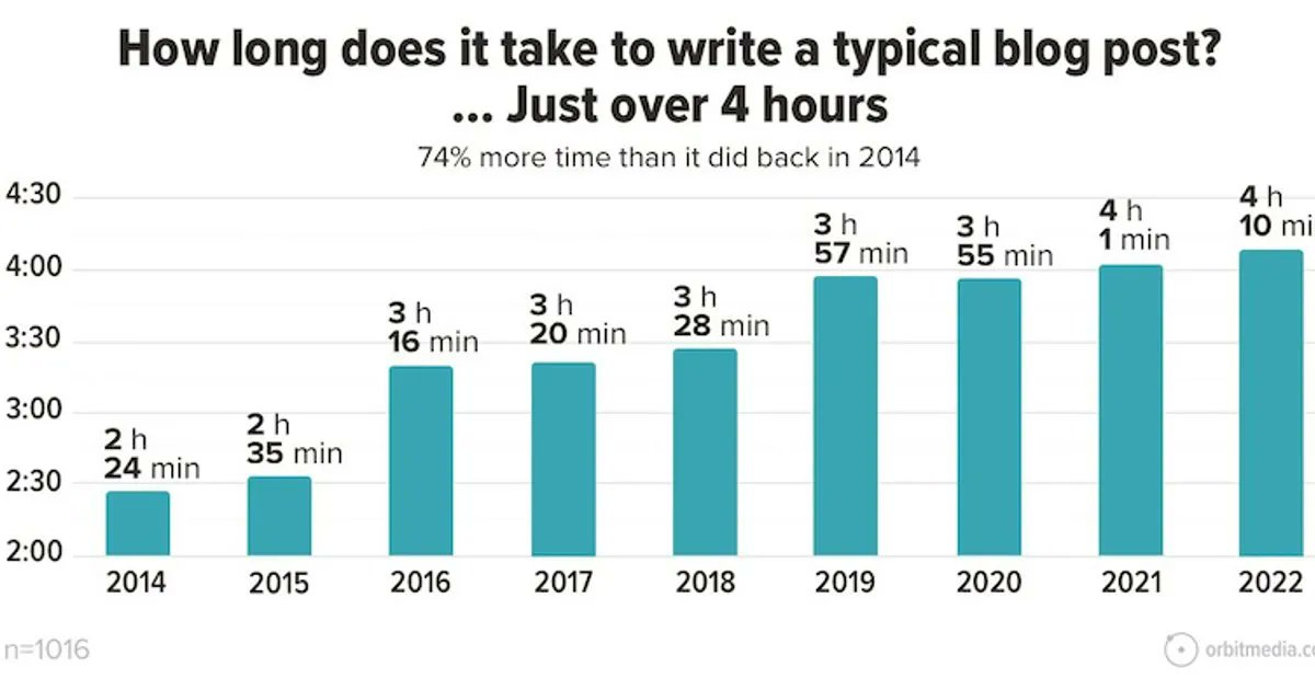 msyassociates's tweet photo. The State of Blogging in 2022: Post Length and Writing Trends @MarketingProfs https://t.co/LYgty1StXu https://t.co/xSsVTga6Z7