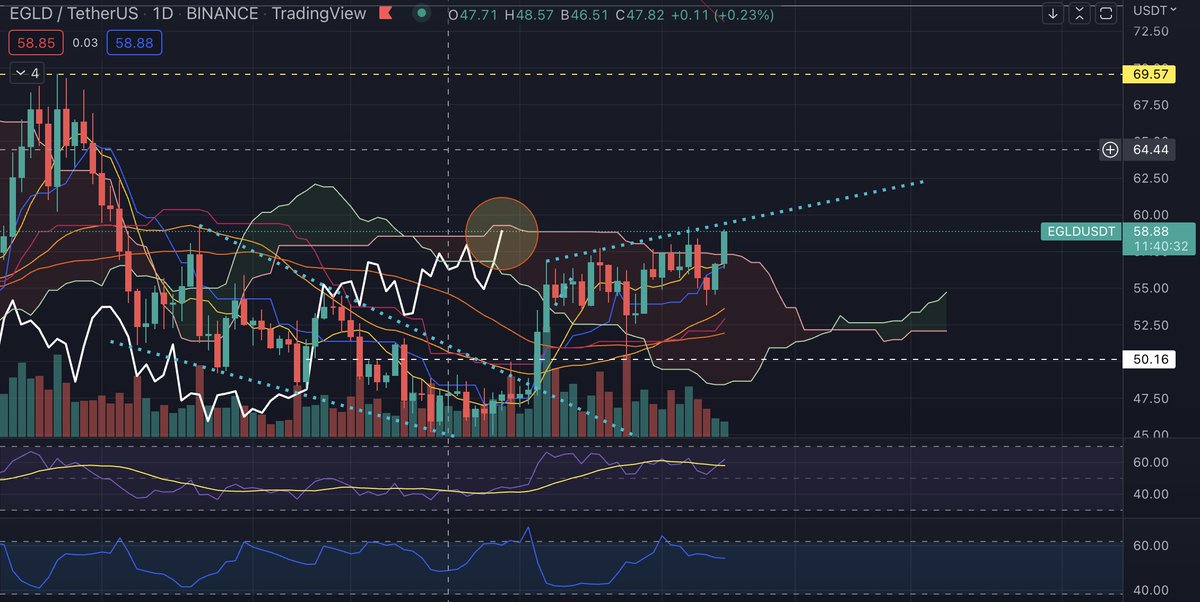 Super_CryptoMan's tweet photo. $EGLD Toujours en forme par rapport au marché actuel, sous résistance. À voir si la lagging span arrive à se sortir du nuage pour révéler un potentiel haussier ! https://t.co/puaoQ9L7kV