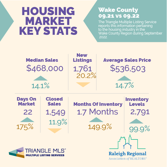 RaleighREALTORS's tweet photo. Happy Monday, we just brewed some fresh #MondayMarketData ☕.
Here's #WakeCounty Housing Market September statistics from Triangle MLS, Inc.
Signs the market is normalizing are the increases in Days On Market & Months of Inventory.
#TriangleRealEstate #TriangleRealtor https://t.co/lpZ8CcPgel
