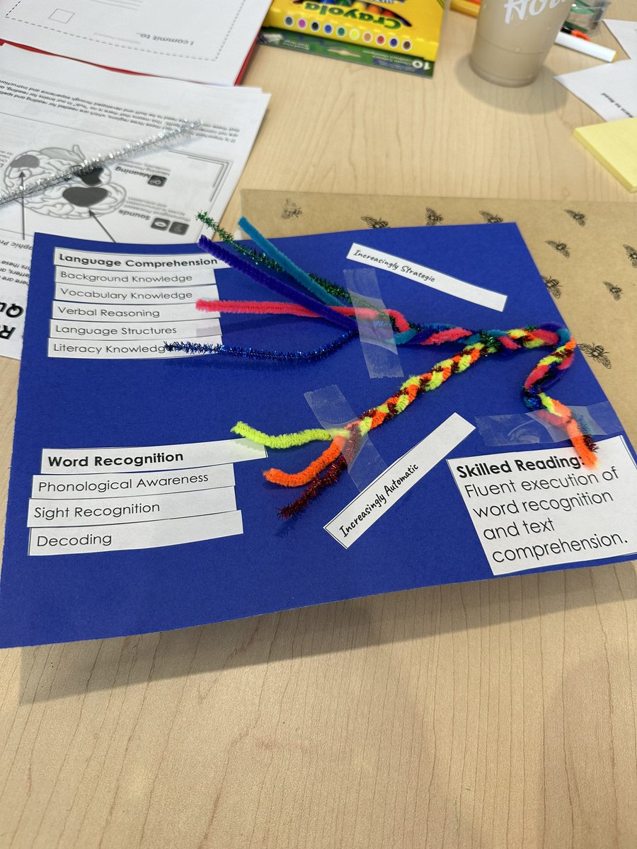 The reading brain. Our K-8 and support staff being hands on with Scarborough’s Reading Rope. How do people become skilled readers? What happens when reading skills break down? Supporting reading skills and the science behind it. <a href="/TVDSBLiteracy/">TVDSBLiteracy</a> <a href="/centennialtvdsb/">@CentennialTVDSB</a>