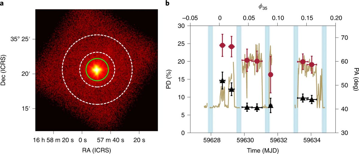 NatureAstronomy's tweet photo. Initial results from IXPE (NASA/ASI mission) leverage the power of X-ray polarimetry to constrain the accretion geometry in X-ray pulsar Her X-1. The results also indicate a misalignment of the spin, magnetic &amp; orbital axes. @doroshv3, Poutanen et al.: https://t.co/o3PjXyvp2B https://t.co/EyheXwv6vB