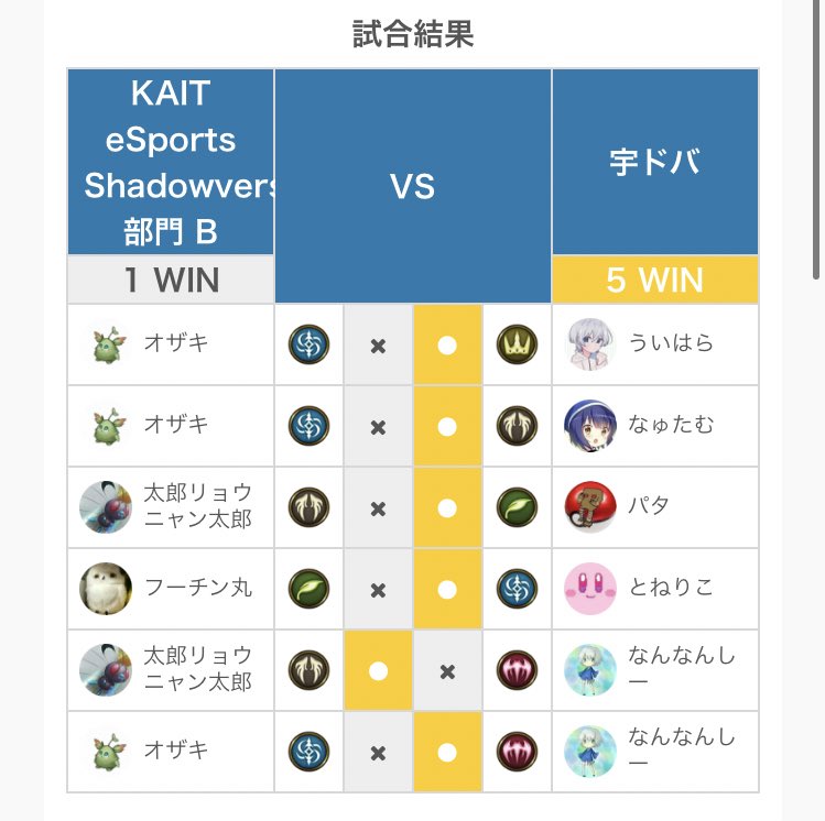KAIT_eSp_verse's tweet photo. 今週はAチームは不戦敗となり、Bチームは1-5で負けてしまいました
今週は週末にrageがあるため体調管理もしっかり行っていきます https://t.co/cTu03ICrQn