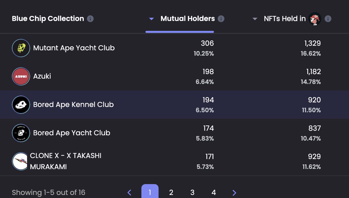 The blue-chip <a href="/RENGA_inc/">RENGA</a>  owners are distributed between the TOP project of the entire NFT ecosystem and the two most known anime-related projects.