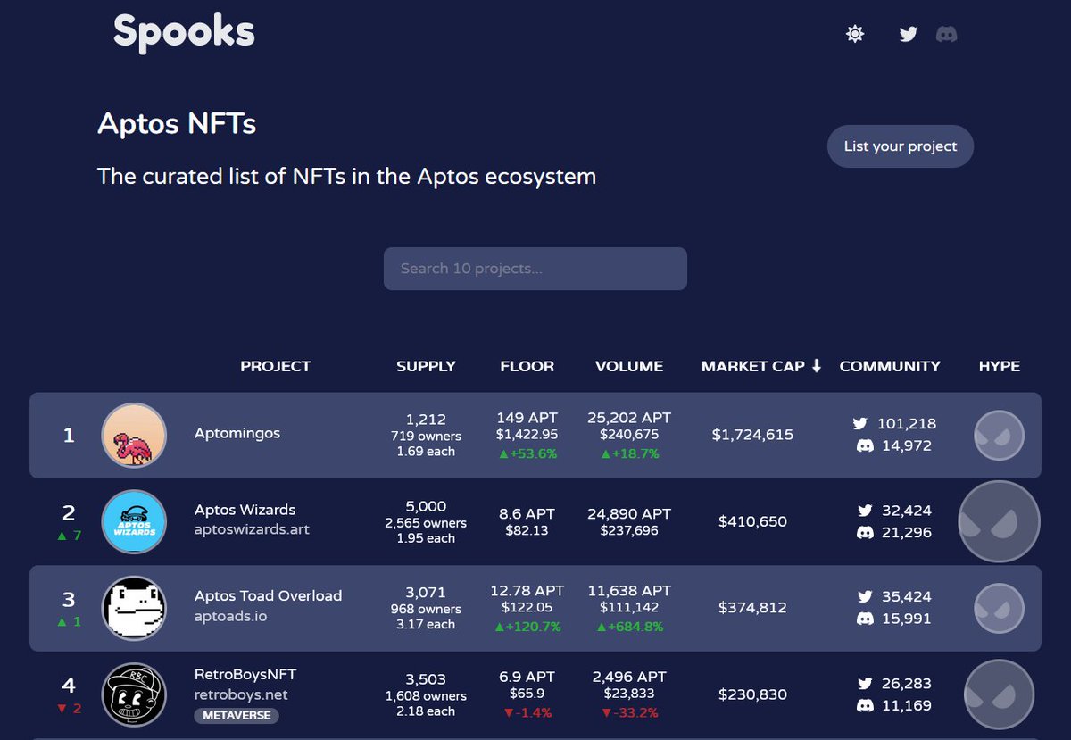 On-chain metrics are NOW available🔥

Check it out ➡️ spooks.land/list/nft
