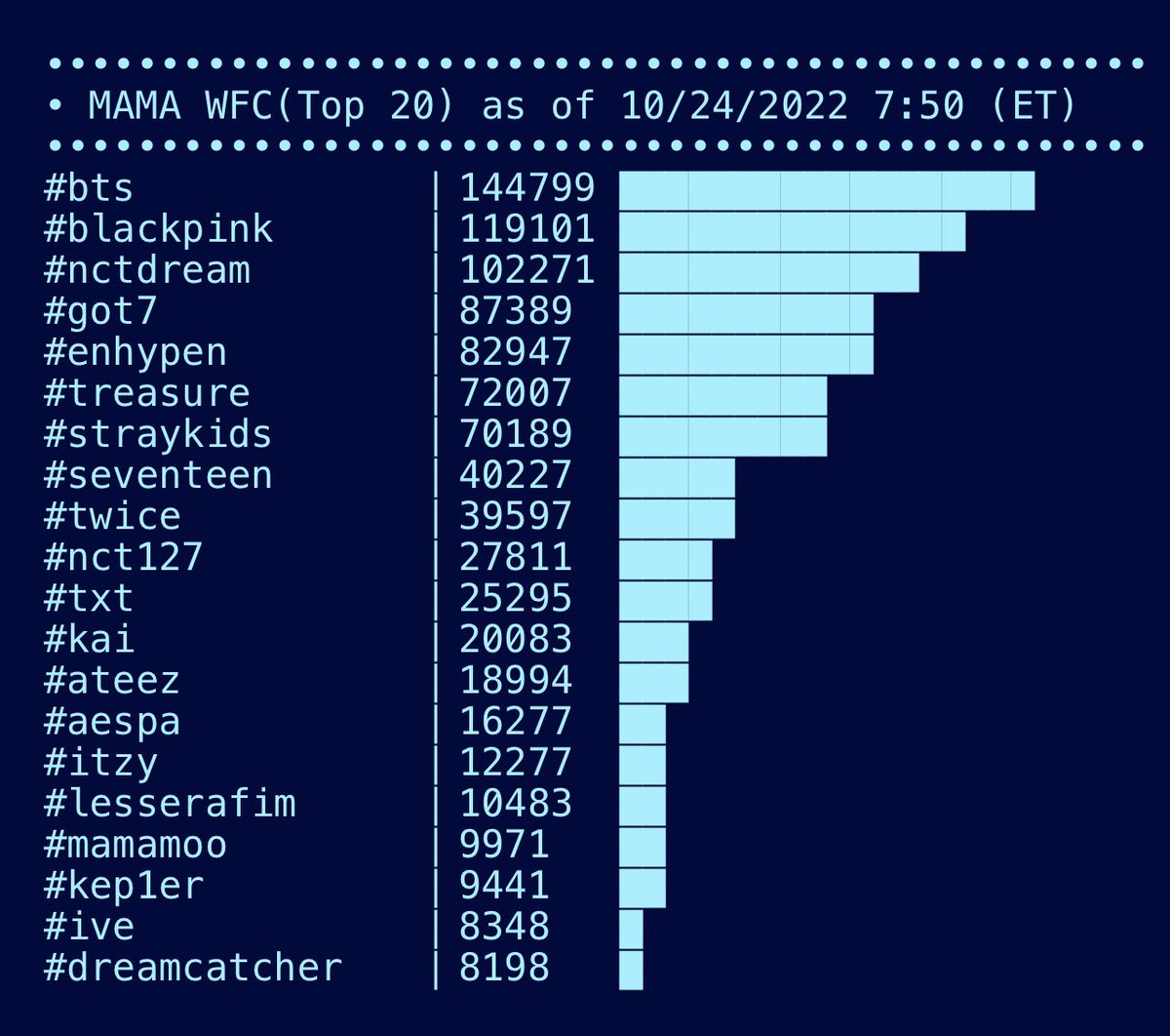TEUMEonSpotify's tweet image. We will continue to RT in a few hours to keep this fanbase safe, keep voting if you can and let's go up, everything is very close it is important to have a good place now 💪

I vote #treasure for Worldwide Fan's Choice Top 10 #MAMAVOTE

imagen via @/hmmlalisa