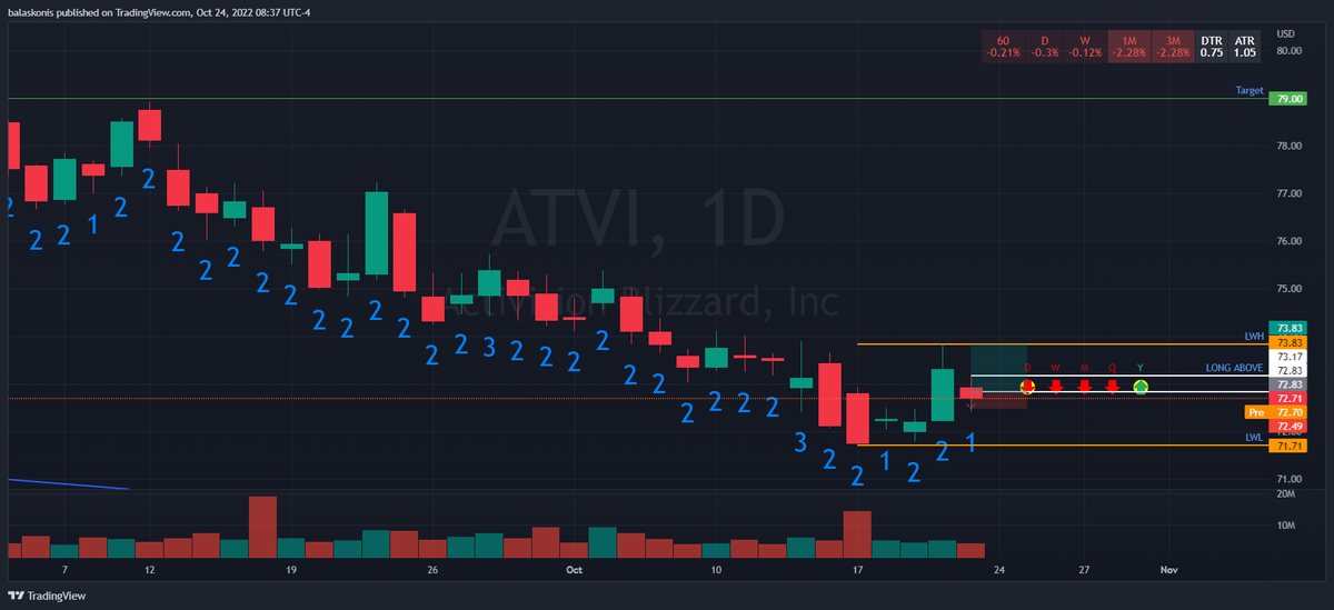balaskonis's tweet photo. @TradeSniperSara @CyberDog2 @MrClarkGriswold Good morning all I've learned a ton from the three of you and respect your opinion -- thoughts on $ATVI, daily and four hour present great long entry targeting last week high which could be PMG? https://t.co/BmqkqmAavi
