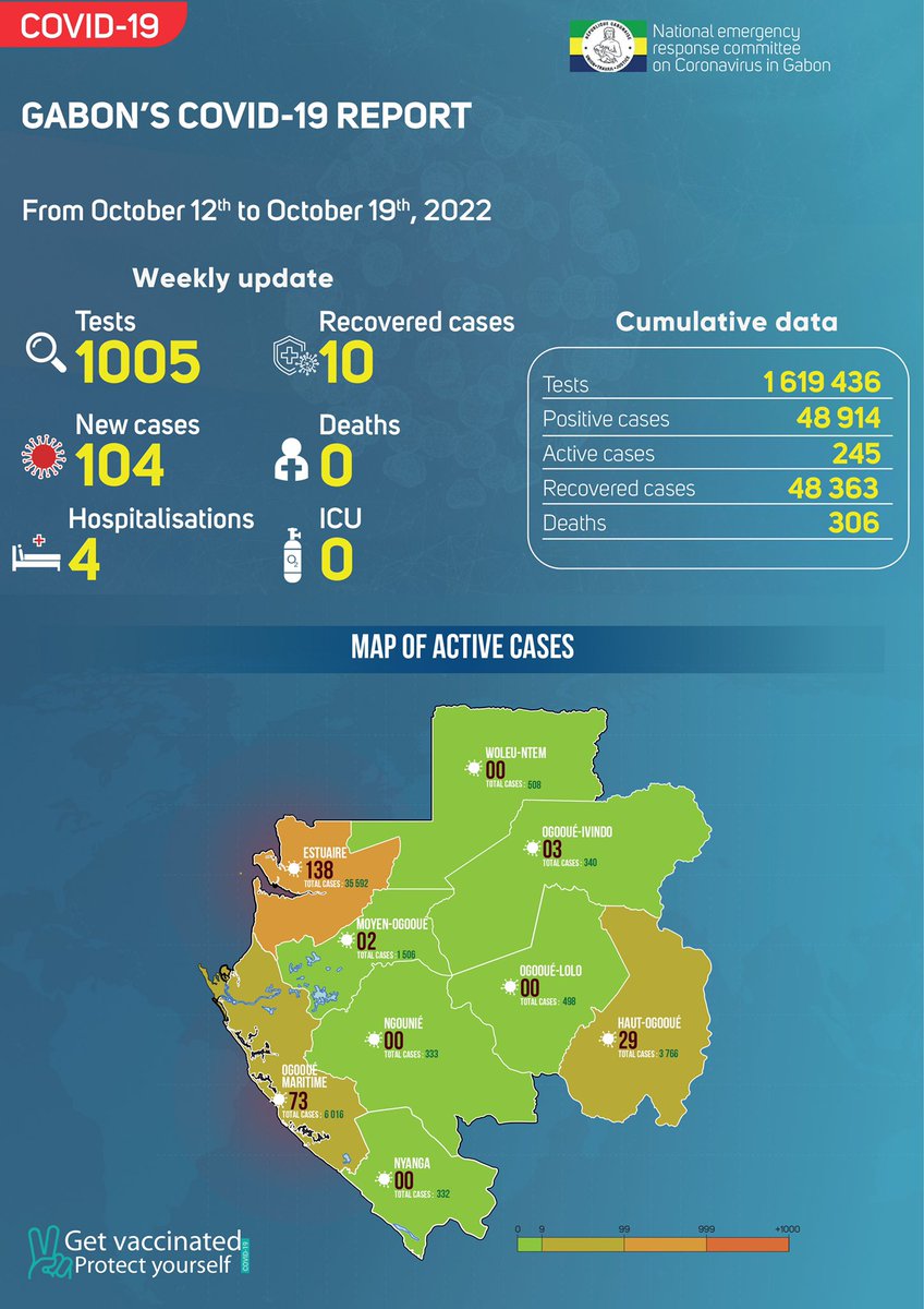 #COVID19 : Situation épidémiologique du 12 au 19 octobre 2022. #VaccinonsNous #ProtegeonsNous /
COVID-19 report in Gabon from October 12th to October 19th, 2022. #GetVaccinated #ProtectYourself