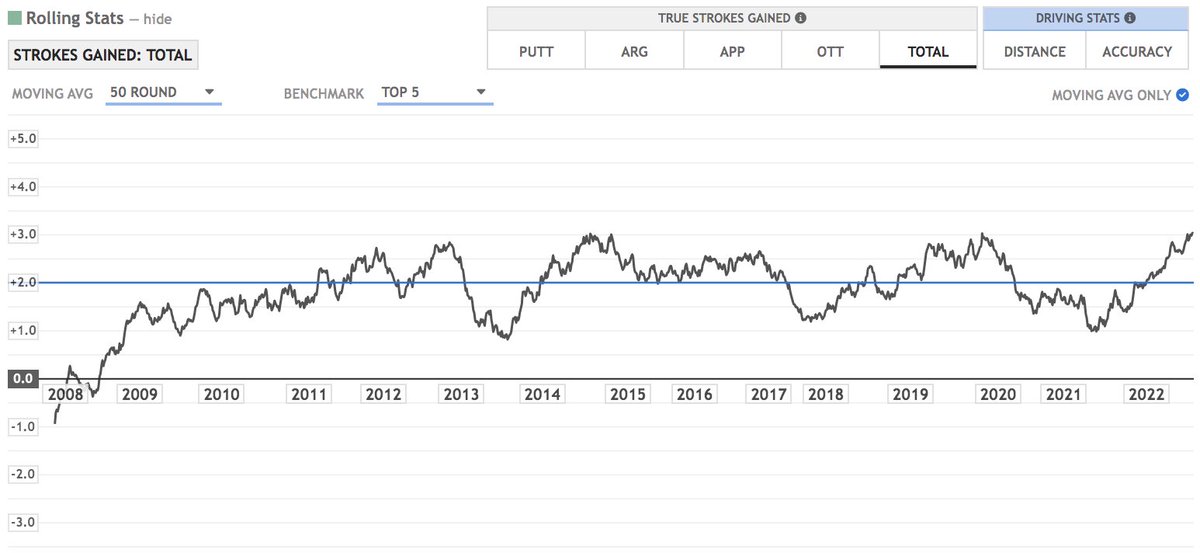 DataGolf's tweet photo. Rory reaches a new personal skill peak of +2.62!

He also has peaks in Nov 2012, May 2015, and Feb 2020 very close to this. Given how long Rory has been a top player, his peak should be higher – maybe this will be the run that gets him up with VJ/Els/Duval. https://t.co/wJ1w8KQ3NR