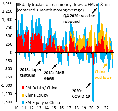 We've warned that global markets are looking at China in a new light ever since Russia invaded Ukraine. We were tracking the largest ever outflows from China BEFORE last week's National Congress. These outflows will now likely become a torrent. Markets have changed on China...