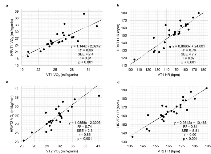 Validation of a non-linear index of heart rate variability to determine aerobic and anaerobic thresholds during incremental cycling exercise in women. By @Marsi0511 @bjrmd R.Reer @G_Ron_Woods #openaccess #hrv #dfa #intensity rdcu.be/cYajf